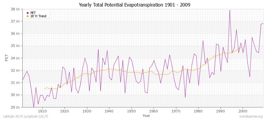 Yearly Total Potential Evapotranspiration 1901 - 2009 (English) Latitude 36.75 Longitude 126.75