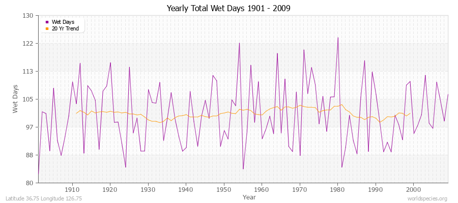 Yearly Total Wet Days 1901 - 2009 Latitude 36.75 Longitude 126.75