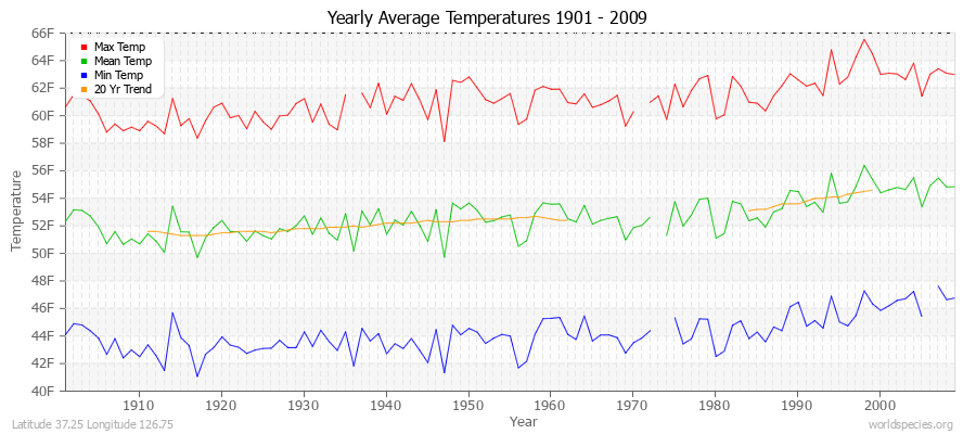 Yearly Average Temperatures 2010 - 2009 (English) Latitude 37.25 Longitude 126.75