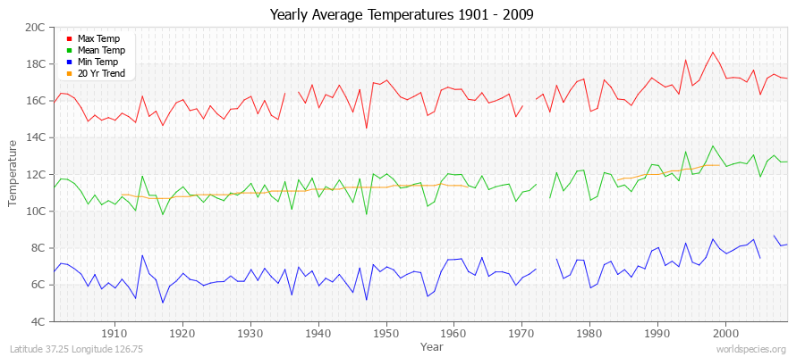 Yearly Average Temperatures 2010 - 2009 (Metric) Latitude 37.25 Longitude 126.75