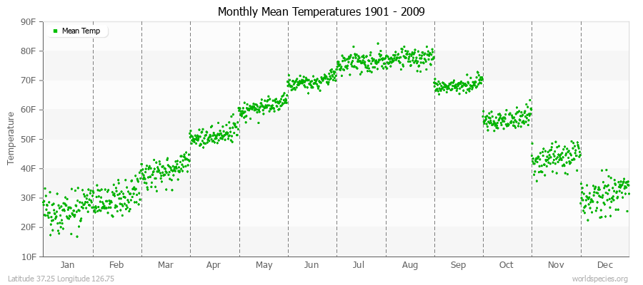 Monthly Mean Temperatures 1901 - 2009 (English) Latitude 37.25 Longitude 126.75