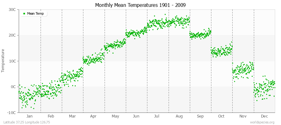 Monthly Mean Temperatures 1901 - 2009 (Metric) Latitude 37.25 Longitude 126.75