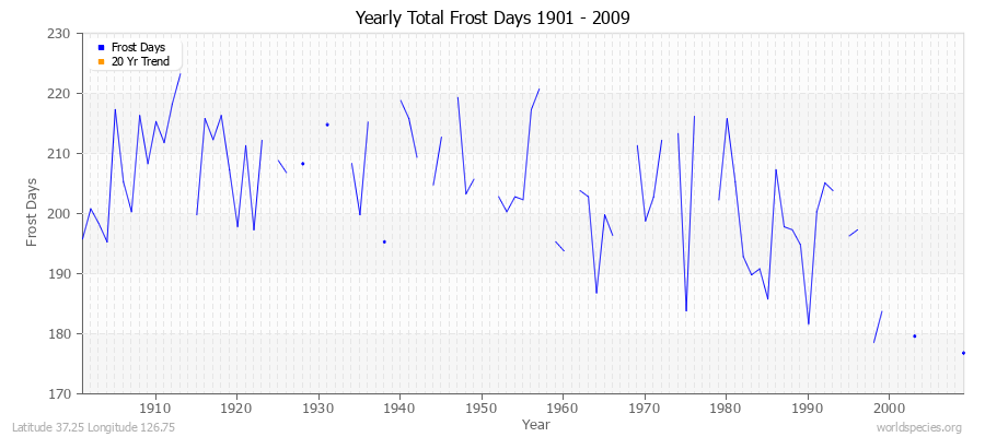 Yearly Total Frost Days 1901 - 2009 Latitude 37.25 Longitude 126.75