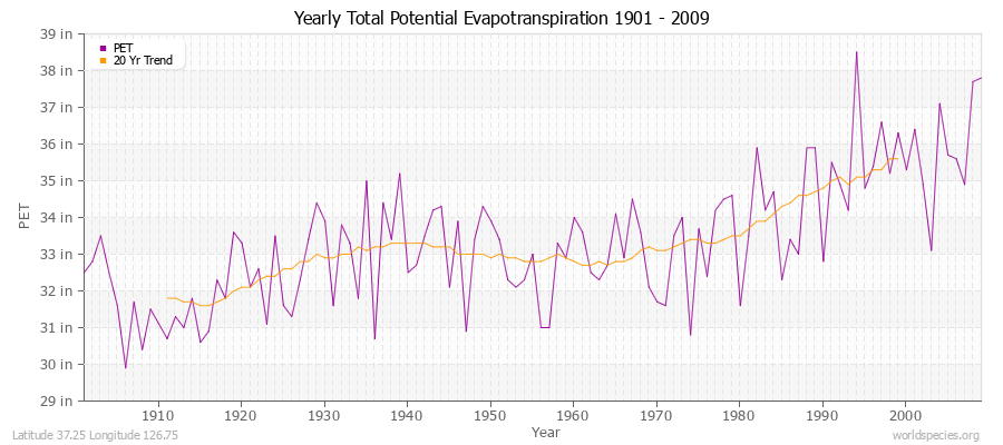 Yearly Total Potential Evapotranspiration 1901 - 2009 (English) Latitude 37.25 Longitude 126.75