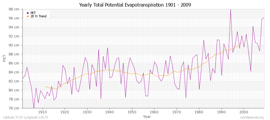 Yearly Total Potential Evapotranspiration 1901 - 2009 (Metric) Latitude 37.25 Longitude 126.75