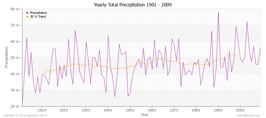 Yearly Total Precipitation 1901 - 2009 (English) Latitude 37.25 Longitude 126.75