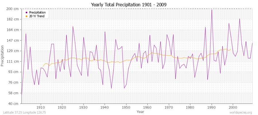 Yearly Total Precipitation 1901 - 2009 (Metric) Latitude 37.25 Longitude 126.75