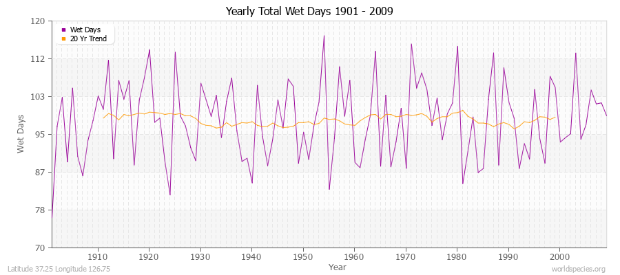 Yearly Total Wet Days 1901 - 2009 Latitude 37.25 Longitude 126.75