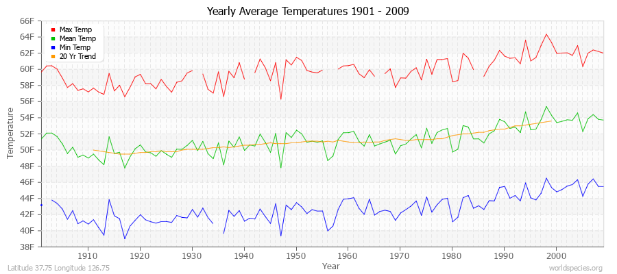 Yearly Average Temperatures 2010 - 2009 (English) Latitude 37.75 Longitude 126.75