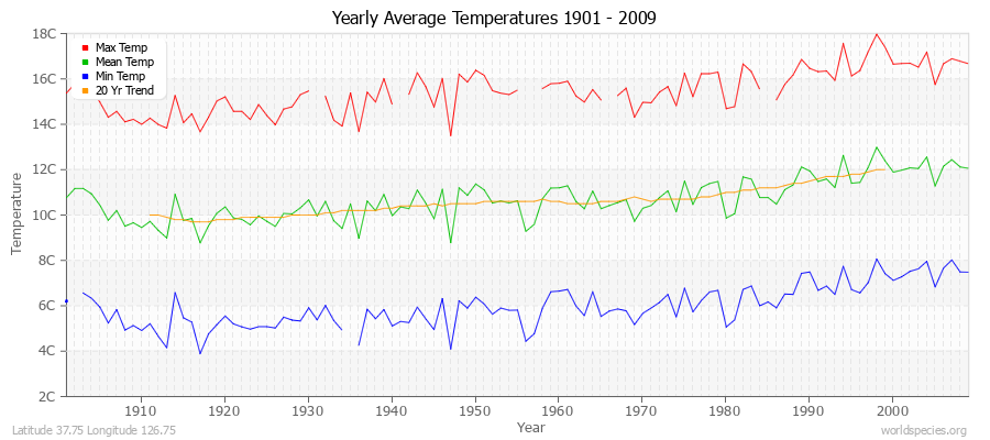 Yearly Average Temperatures 2010 - 2009 (Metric) Latitude 37.75 Longitude 126.75