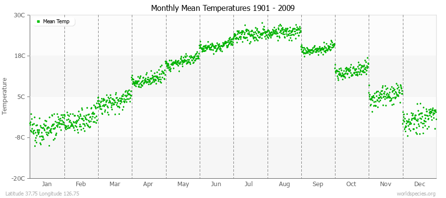 Monthly Mean Temperatures 1901 - 2009 (Metric) Latitude 37.75 Longitude 126.75