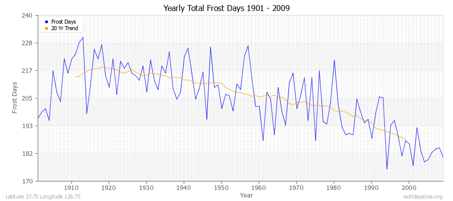 Yearly Total Frost Days 1901 - 2009 Latitude 37.75 Longitude 126.75