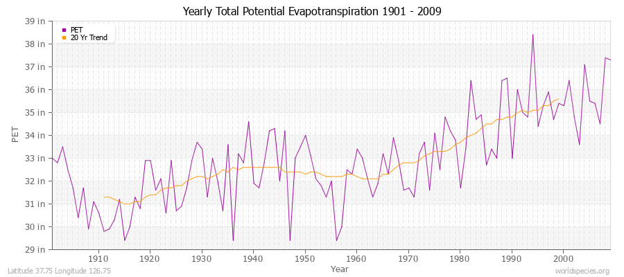 Yearly Total Potential Evapotranspiration 1901 - 2009 (English) Latitude 37.75 Longitude 126.75