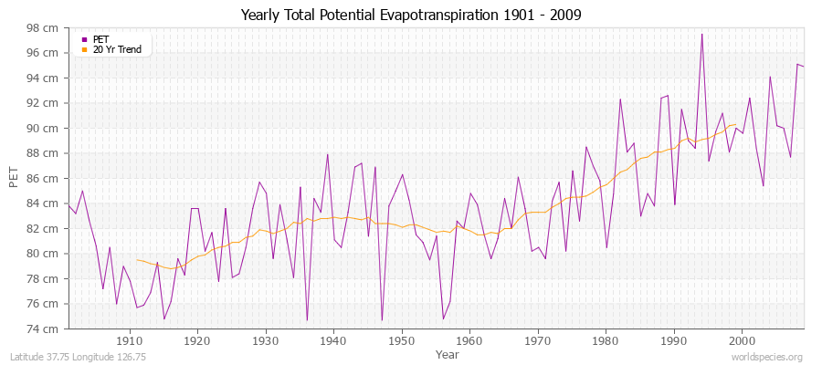 Yearly Total Potential Evapotranspiration 1901 - 2009 (Metric) Latitude 37.75 Longitude 126.75
