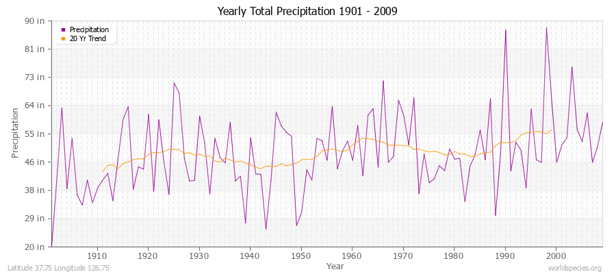 Yearly Total Precipitation 1901 - 2009 (English) Latitude 37.75 Longitude 126.75