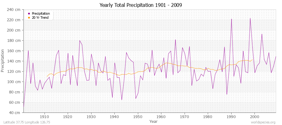 Yearly Total Precipitation 1901 - 2009 (Metric) Latitude 37.75 Longitude 126.75
