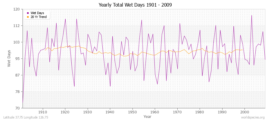 Yearly Total Wet Days 1901 - 2009 Latitude 37.75 Longitude 126.75