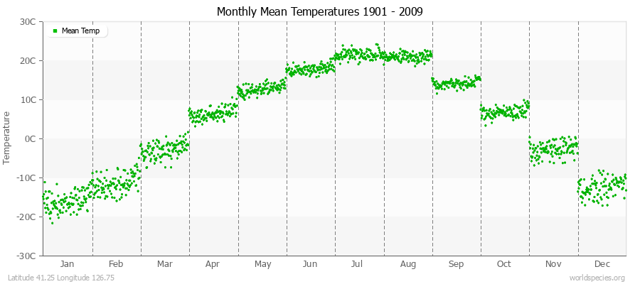 Monthly Mean Temperatures 1901 - 2009 (Metric) Latitude 41.25 Longitude 126.75