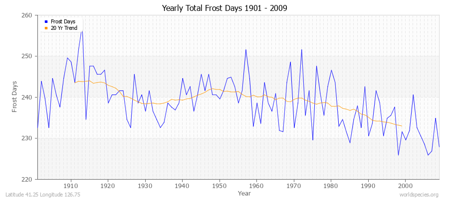 Yearly Total Frost Days 1901 - 2009 Latitude 41.25 Longitude 126.75