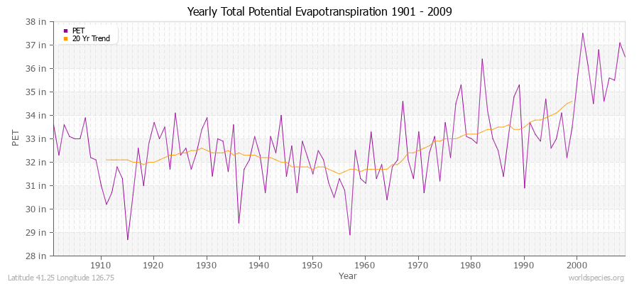 Yearly Total Potential Evapotranspiration 1901 - 2009 (English) Latitude 41.25 Longitude 126.75