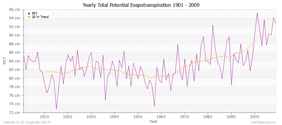 Yearly Total Potential Evapotranspiration 1901 - 2009 (Metric) Latitude 41.25 Longitude 126.75