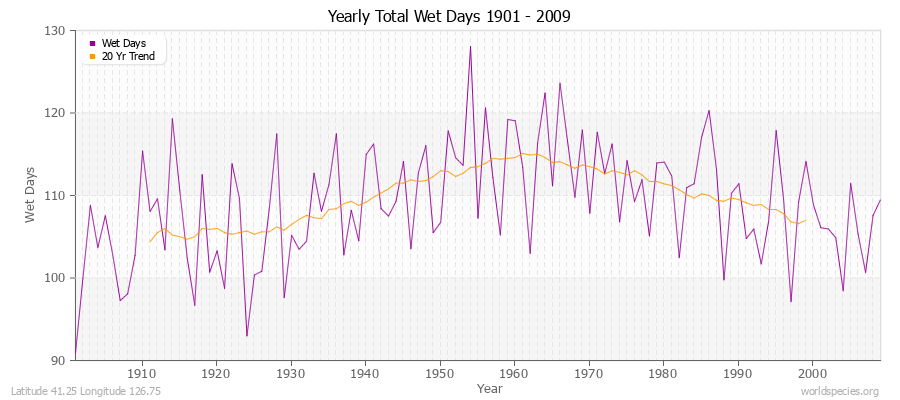 Yearly Total Wet Days 1901 - 2009 Latitude 41.25 Longitude 126.75