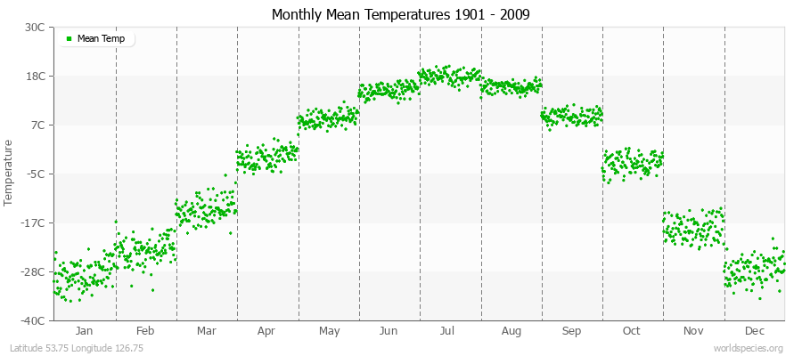 Monthly Mean Temperatures 1901 - 2009 (Metric) Latitude 53.75 Longitude 126.75