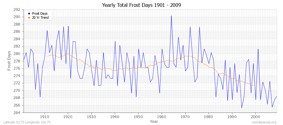 Yearly Total Frost Days 1901 - 2009 Latitude 53.75 Longitude 126.75