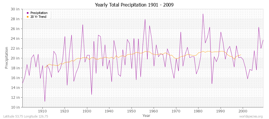 Yearly Total Precipitation 1901 - 2009 (English) Latitude 53.75 Longitude 126.75