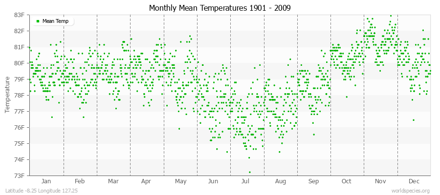 Monthly Mean Temperatures 1901 - 2009 (English) Latitude -8.25 Longitude 127.25