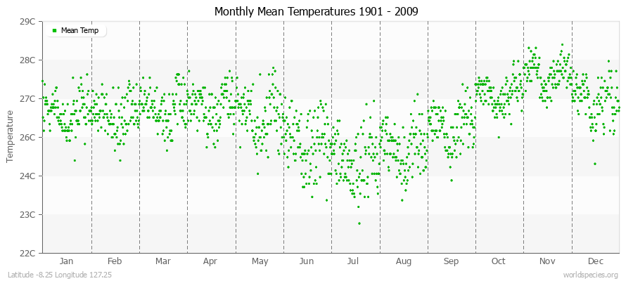 Monthly Mean Temperatures 1901 - 2009 (Metric) Latitude -8.25 Longitude 127.25