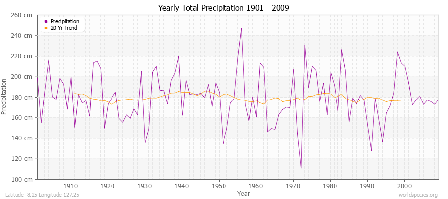 Yearly Total Precipitation 1901 - 2009 (Metric) Latitude -8.25 Longitude 127.25