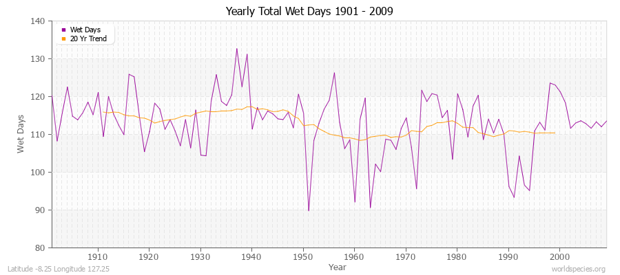 Yearly Total Wet Days 1901 - 2009 Latitude -8.25 Longitude 127.25