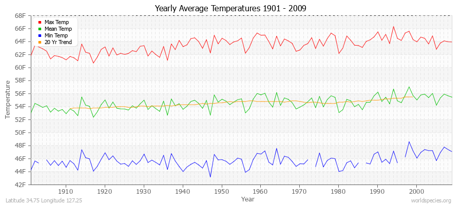 Yearly Average Temperatures 2010 - 2009 (English) Latitude 34.75 Longitude 127.25