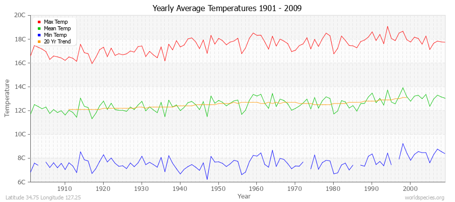 Yearly Average Temperatures 2010 - 2009 (Metric) Latitude 34.75 Longitude 127.25