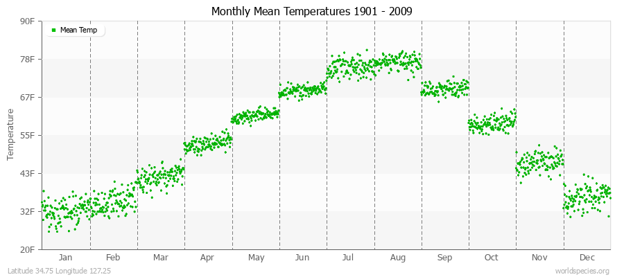 Monthly Mean Temperatures 1901 - 2009 (English) Latitude 34.75 Longitude 127.25