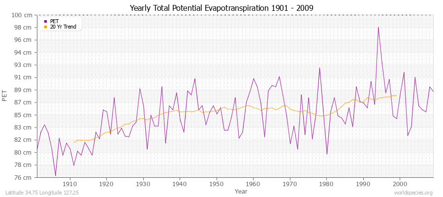 Yearly Total Potential Evapotranspiration 1901 - 2009 (Metric) Latitude 34.75 Longitude 127.25