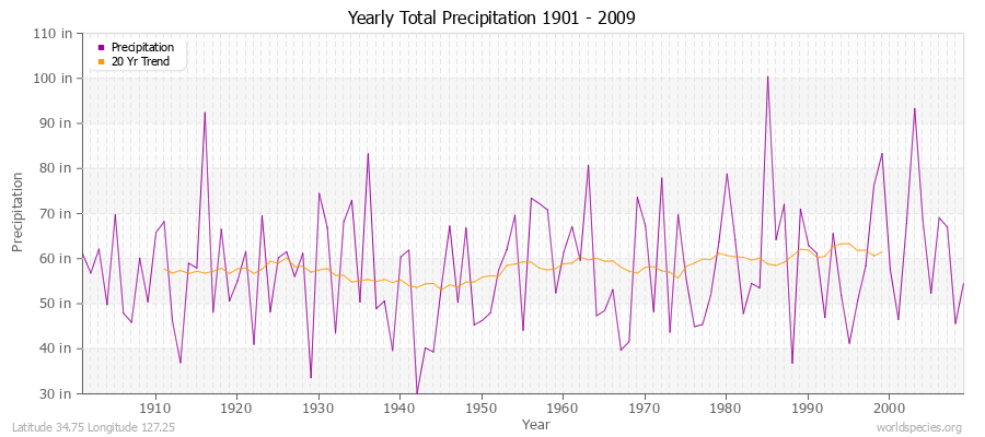 Yearly Total Precipitation 1901 - 2009 (English) Latitude 34.75 Longitude 127.25