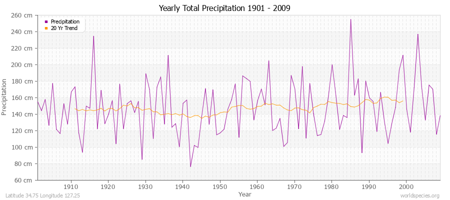 Yearly Total Precipitation 1901 - 2009 (Metric) Latitude 34.75 Longitude 127.25