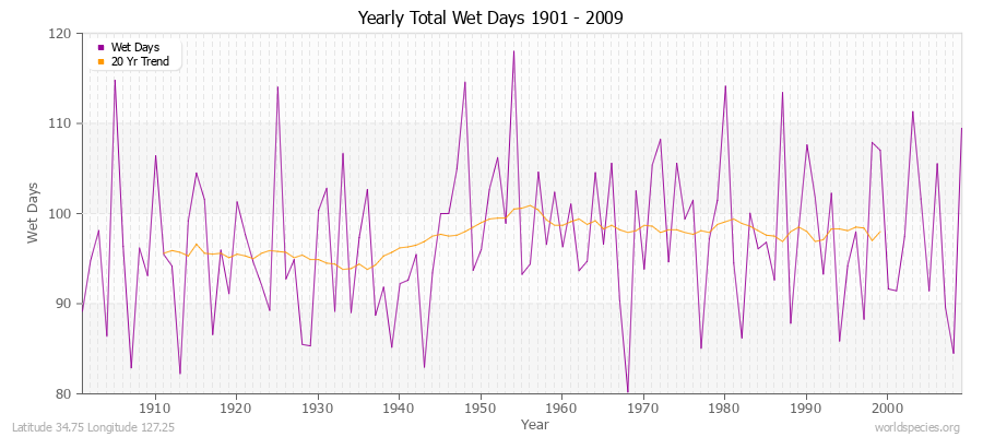 Yearly Total Wet Days 1901 - 2009 Latitude 34.75 Longitude 127.25