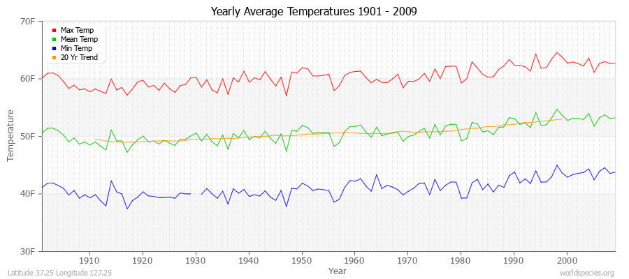 Yearly Average Temperatures 2010 - 2009 (English) Latitude 37.25 Longitude 127.25