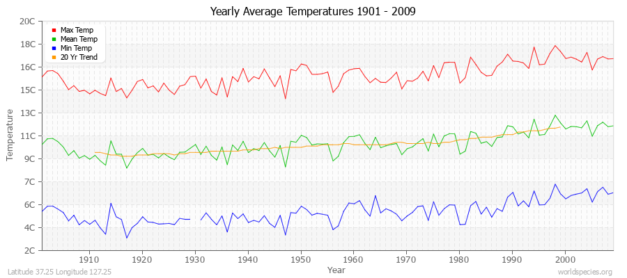 Yearly Average Temperatures 2010 - 2009 (Metric) Latitude 37.25 Longitude 127.25