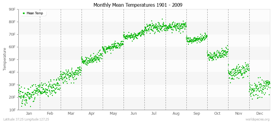 Monthly Mean Temperatures 1901 - 2009 (English) Latitude 37.25 Longitude 127.25