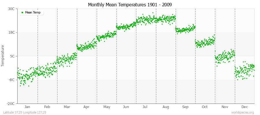 Monthly Mean Temperatures 1901 - 2009 (Metric) Latitude 37.25 Longitude 127.25