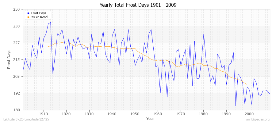 Yearly Total Frost Days 1901 - 2009 Latitude 37.25 Longitude 127.25