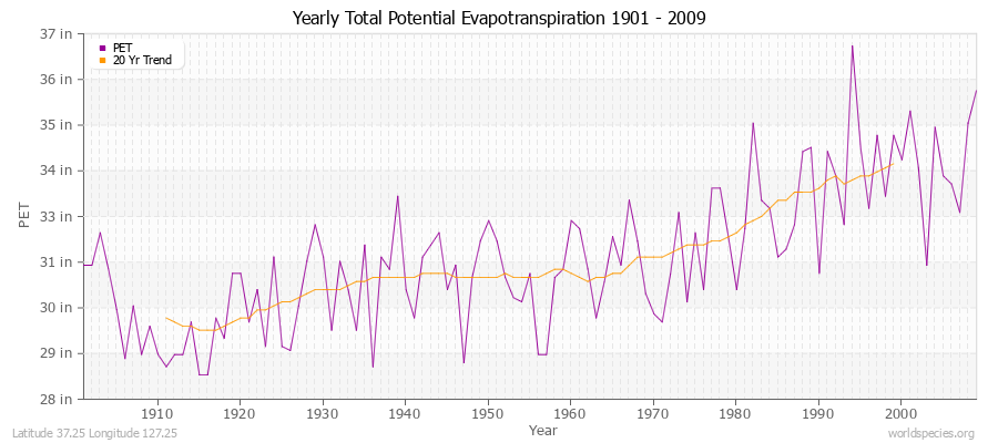Yearly Total Potential Evapotranspiration 1901 - 2009 (English) Latitude 37.25 Longitude 127.25