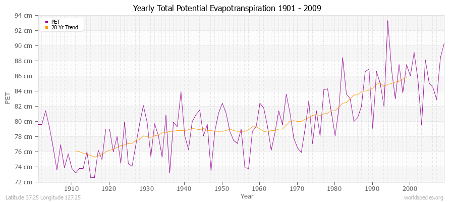 Yearly Total Potential Evapotranspiration 1901 - 2009 (Metric) Latitude 37.25 Longitude 127.25