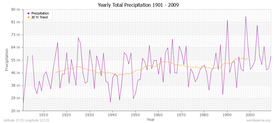 Yearly Total Precipitation 1901 - 2009 (English) Latitude 37.25 Longitude 127.25