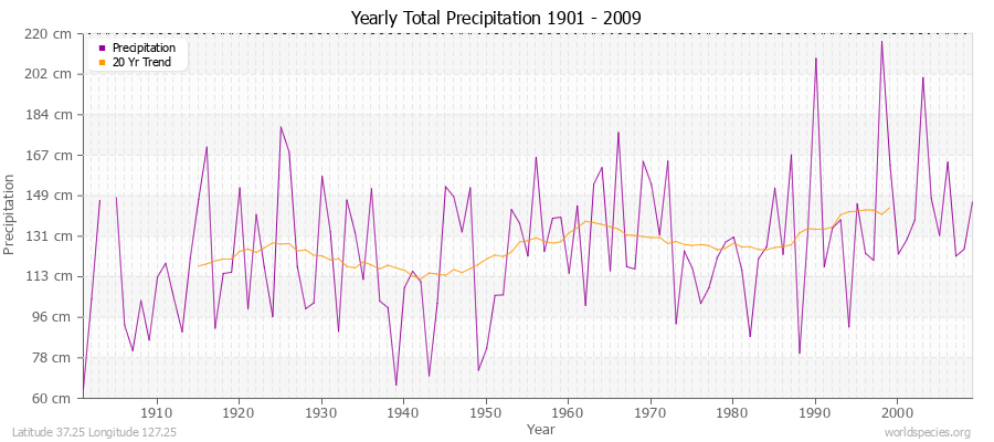 Yearly Total Precipitation 1901 - 2009 (Metric) Latitude 37.25 Longitude 127.25