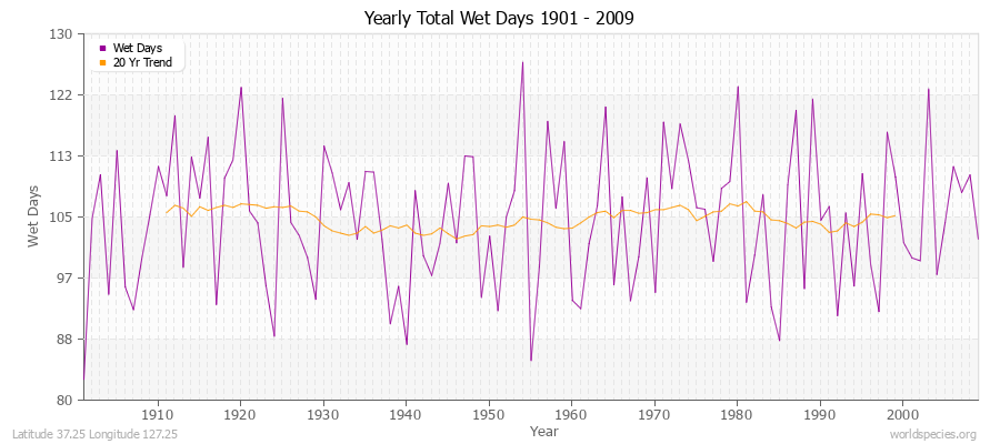 Yearly Total Wet Days 1901 - 2009 Latitude 37.25 Longitude 127.25